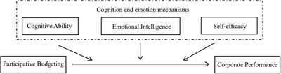 A Study on the Cognition and Emotion Identification of Participative Budgeting Based on Artificial Intelligence